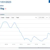 Le cours du porc en Chine