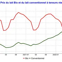 Evolution des prix du lait bio et conventionnel