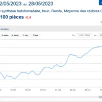graphique de prix