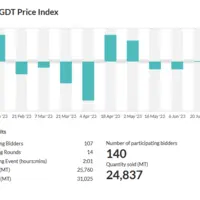Résultats à la baisse sur la plateforme de vente aux enchères de produits laitiers Global Dairy Trade