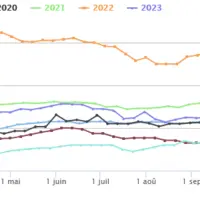 Cotation de la poudre de lait : France - Atla, 0 % mg, consommation humaine