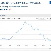 Cotation Atla de la poudre de lait écrémé