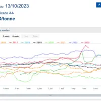 Cotation du beurre au Chicago Mercantile Exchange