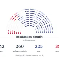 Les sénateurs des groupes écologistes et communistes ont voté contre le projet de loi anti-inflation
