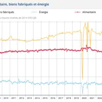 Consommation des ménages Alimentaire, biens fabriqués et énergie