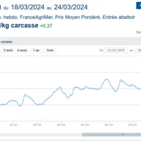 graphique du prix moyen pondéré des agneaux français