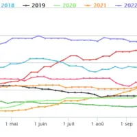 graphique de la Cotation du beurre