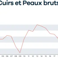 graphique sur les exportations