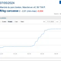 courbe du prix du porc