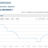 graphique du prix du porc en Allemagne