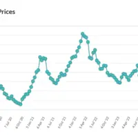 Les prix du beurre (en $/t) sur GDT
