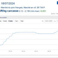 Prix du porc à Plérin en €/kg