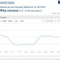 Prix du porc à Plérin en euro/kg