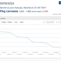 cotation du porc 2908