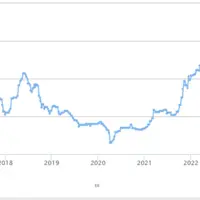 La cotation spot Atla du beurre cube dépasse un record historique