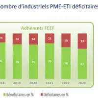 Evolution du nombre d’industriels PME-ETI déficitaires depuis 2018