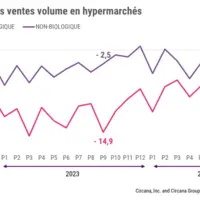 graphique circana