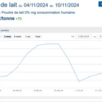 Cotation Atla de la poudre de lait écrémé sur les trois derniers mois