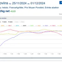 Le prix moyen pondéré des gros bovins, graphique