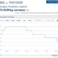 graphique cours du porc en Allemagne
