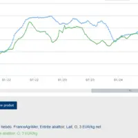 Comparaison des prix des vaches lait O en France et en Irlande, graphique