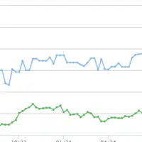 Evolution des prix de la poudre de lait entier (bleu) et écrémé (vert), cotation Atla en €/tonne, par semaine.