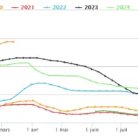 graphique de prix