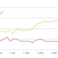 cotation Atla du beurre en graphique