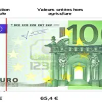 graphique sur un billet de 100 euros