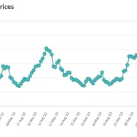 Cotation du beurre sur GDT en $ la tonne