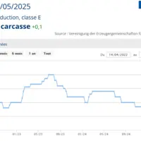 graphique prix du porc en allemagne