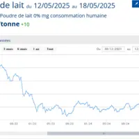 graphique prix du lait