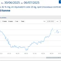 Evolution du prix du beurre