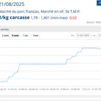 graphique de prix