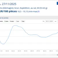 graphique des prix des oeufs