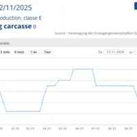 le cours du porc entre 2024 et 2025 en Allemagne