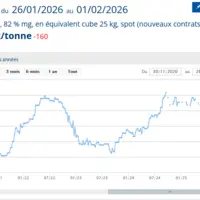 graphique du prix du beurre