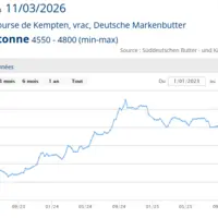Graphique de prix
