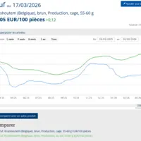 graphique de prix des oeufs