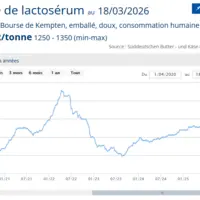 graphique de prix