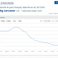 Graphique du prix du porc  en France en semaine 11 de 2026