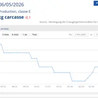 Cours du porc en Allemagne