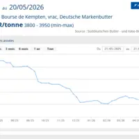 graphique de prix