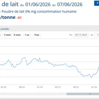 graphique de prix