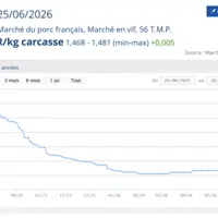 Cotation du porc à Plérin entre 2025 et 2026