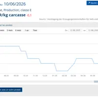 Le cours du porc en Allemagne en juin 2026