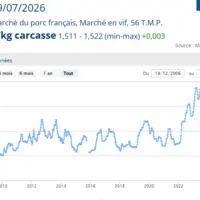 Evolution du prix de plérin pour la semaine 28