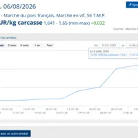 Graphique du prix du porc de Plérin