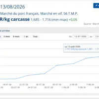 Graphique du cours du marché du porc de Plérin