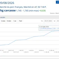 Graphique du prix du porc de Plérin